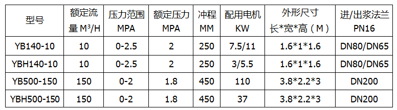 節(jié)能型陶瓷泥漿泵產品參數(shù)